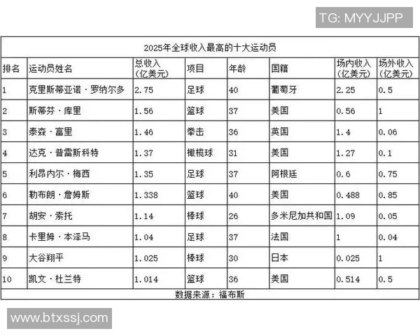 2025年全球体坛球员薪资排行榜揭晓顶级巨星收入数据全面解析 2025年全球体坛球员薪资排行榜揭晓顶级巨星收入数据全面解析